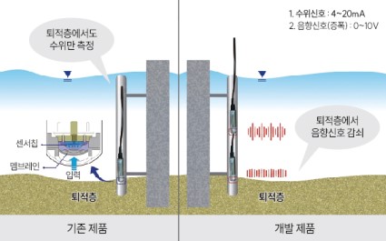 수위센서 기반 음향신호 분석에 의한 퇴적 감지 시스템 모식도