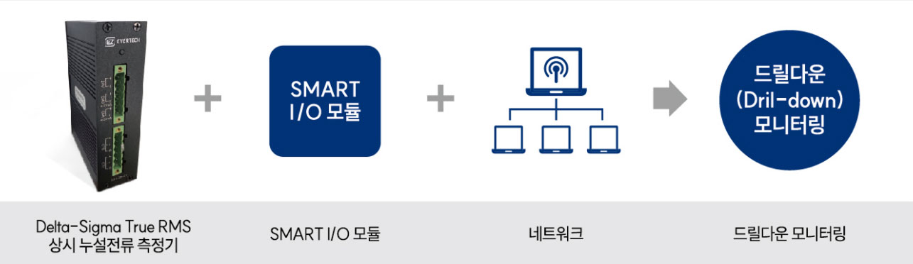 상시 누설전류 측정기 시스템 연동 구성도