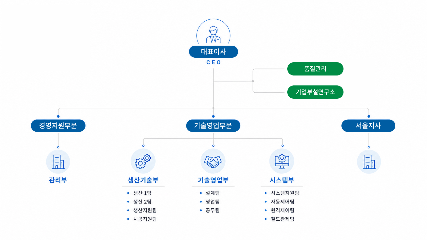 조직도