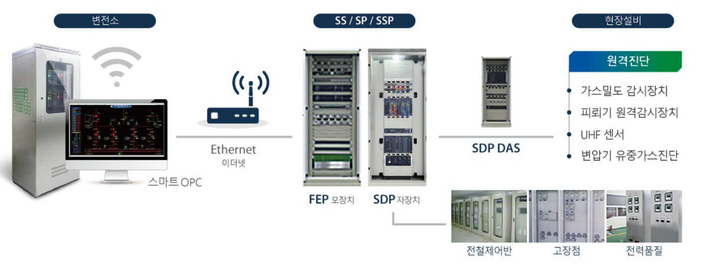 SDP 스마트 급전제어장치 시스템 구성도