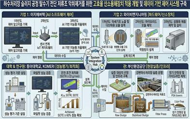 환경플랜트 스마트제어 기술